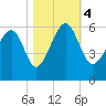 Lucy Point Creek entrance tide chart for Saturday, November 4, 2023