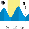 Lucy Point Creek entrance tide chart for Sunday, November 5, 2023