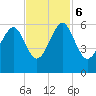 Lucy Point Creek entrance tide chart for Monday, November 6, 2023