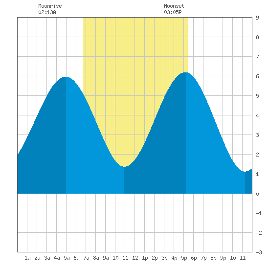 Lucy Point Creek entrance tide chart for Wednesday, November 8, 2023