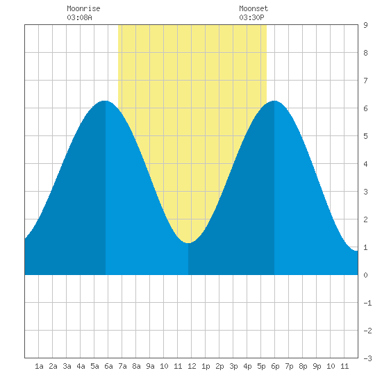 Lucy Point Creek entrance tide chart for Thursday, November 9, 2023