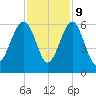 Lucy Point Creek entrance tide chart for Thursday, November 9, 2023