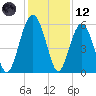 Lucy Point Creek entrance tide chart for Tuesday, December 12, 2023