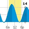 Lucy Point Creek entrance tide chart for Thursday, December 14, 2023