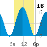 Lucy Point Creek entrance tide chart for Saturday, December 16, 2023