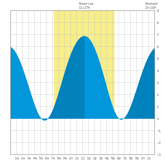 Lucy Point Creek entrance tide chart for Sunday, December 17, 2023