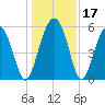 Lucy Point Creek entrance tide chart for Sunday, December 17, 2023