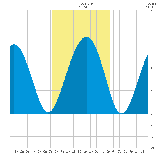 Lucy Point Creek entrance tide chart for Monday, December 18, 2023