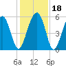Lucy Point Creek entrance tide chart for Monday, December 18, 2023