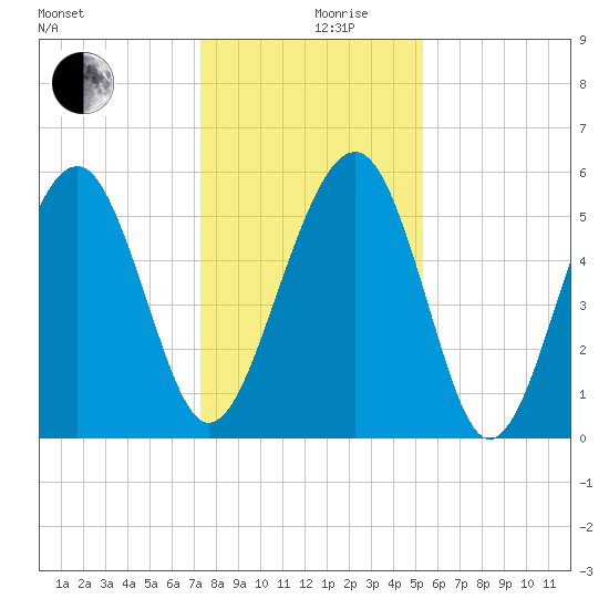 Lucy Point Creek entrance tide chart for Tuesday, December 19, 2023