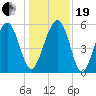 Lucy Point Creek entrance tide chart for Tuesday, December 19, 2023
