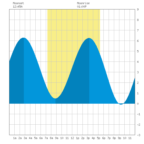 Lucy Point Creek entrance tide chart for Wednesday, December 20, 2023