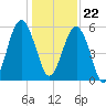 Lucy Point Creek entrance tide chart for Friday, December 22, 2023