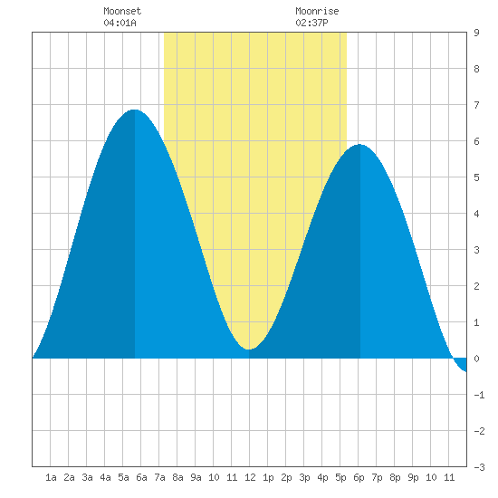 Lucy Point Creek entrance tide chart for Saturday, December 23, 2023