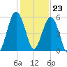Lucy Point Creek entrance tide chart for Saturday, December 23, 2023