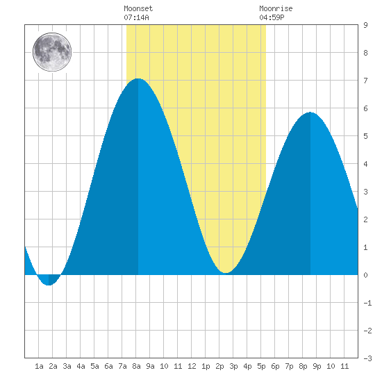 Lucy Point Creek entrance tide chart for Tuesday, December 26, 2023