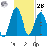 Lucy Point Creek entrance tide chart for Tuesday, December 26, 2023