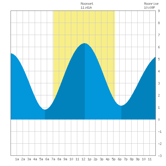 Lucy Point Creek entrance tide chart for Saturday, December 2, 2023