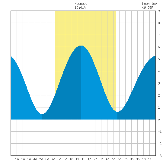 Lucy Point Creek entrance tide chart for Sunday, December 31, 2023