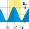 Lucy Point Creek entrance tide chart for Sunday, December 31, 2023