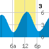 Lucy Point Creek entrance tide chart for Sunday, December 3, 2023