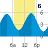 Lucy Point Creek entrance tide chart for Wednesday, December 6, 2023