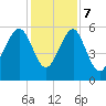 Lucy Point Creek entrance tide chart for Thursday, December 7, 2023
