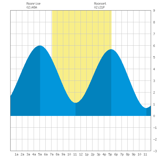 Lucy Point Creek entrance tide chart for Friday, December 8, 2023