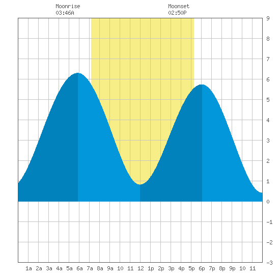 Lucy Point Creek entrance tide chart for Saturday, December 9, 2023