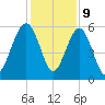 Lucy Point Creek entrance tide chart for Saturday, December 9, 2023