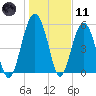 Lucy Point Creek entrance tide chart for Thursday, January 11, 2024
