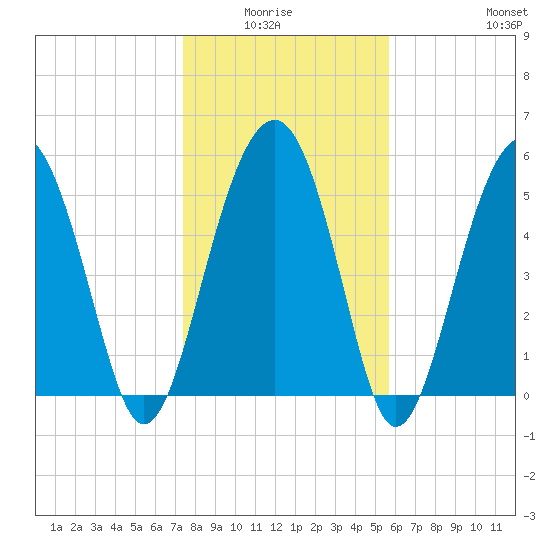 Lucy Point Creek entrance tide chart for Monday, January 15, 2024