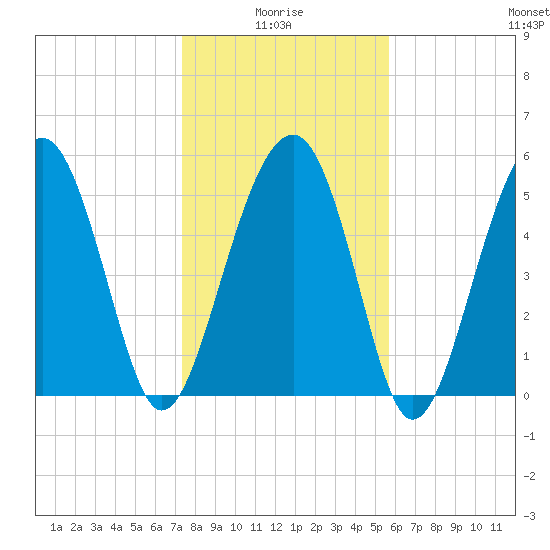Lucy Point Creek entrance tide chart for Tuesday, January 16, 2024