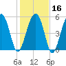 Lucy Point Creek entrance tide chart for Tuesday, January 16, 2024