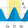 Lucy Point Creek entrance tide chart for Monday, January 1, 2024