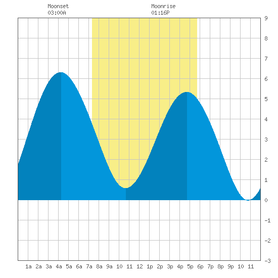 Lucy Point Creek entrance tide chart for Saturday, January 20, 2024