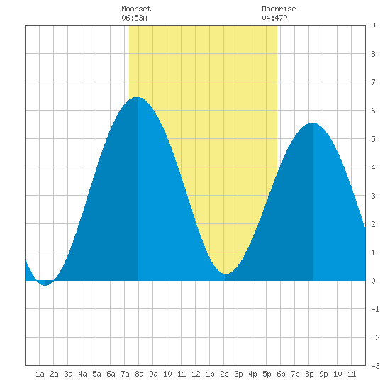 Lucy Point Creek entrance tide chart for Wednesday, January 24, 2024