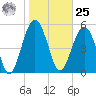 Lucy Point Creek entrance tide chart for Thursday, January 25, 2024