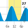 Lucy Point Creek entrance tide chart for Saturday, January 27, 2024