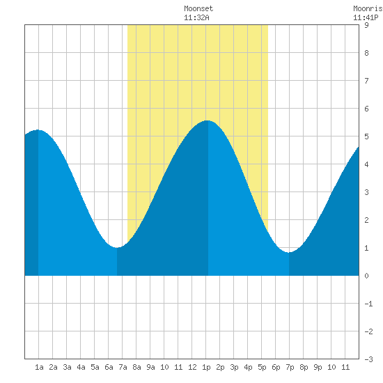 Lucy Point Creek entrance tide chart for Tuesday, January 2, 2024