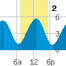 Lucy Point Creek entrance tide chart for Tuesday, January 2, 2024