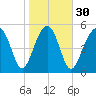 Lucy Point Creek entrance tide chart for Tuesday, January 30, 2024