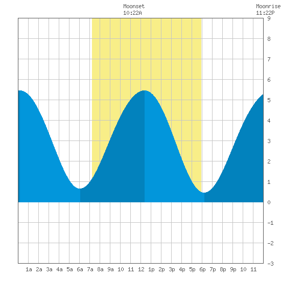 Lucy Point Creek entrance tide chart for Wednesday, January 31, 2024