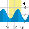 Lucy Point Creek entrance tide chart for Thursday, January 4, 2024