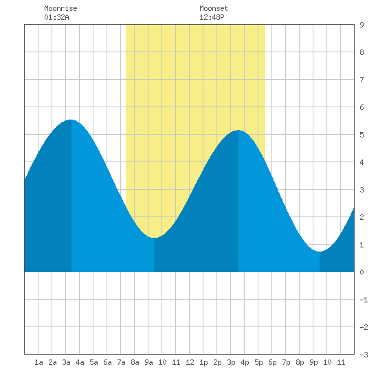 Lucy Point Creek entrance tide chart for Friday, January 5, 2024