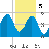 Lucy Point Creek entrance tide chart for Friday, January 5, 2024