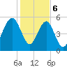 Lucy Point Creek entrance tide chart for Saturday, January 6, 2024