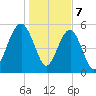 Lucy Point Creek entrance tide chart for Sunday, January 7, 2024