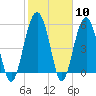 Lucy Point Creek entrance tide chart for Saturday, February 10, 2024