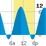 Lucy Point Creek entrance tide chart for Monday, February 12, 2024